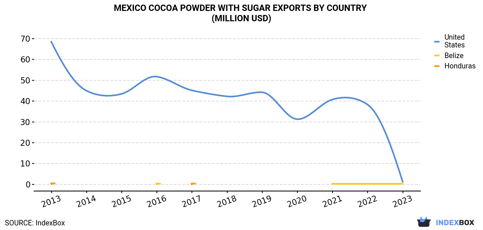 Mexico Cocoa Powder With Sugar Exports By Country (Million USD)