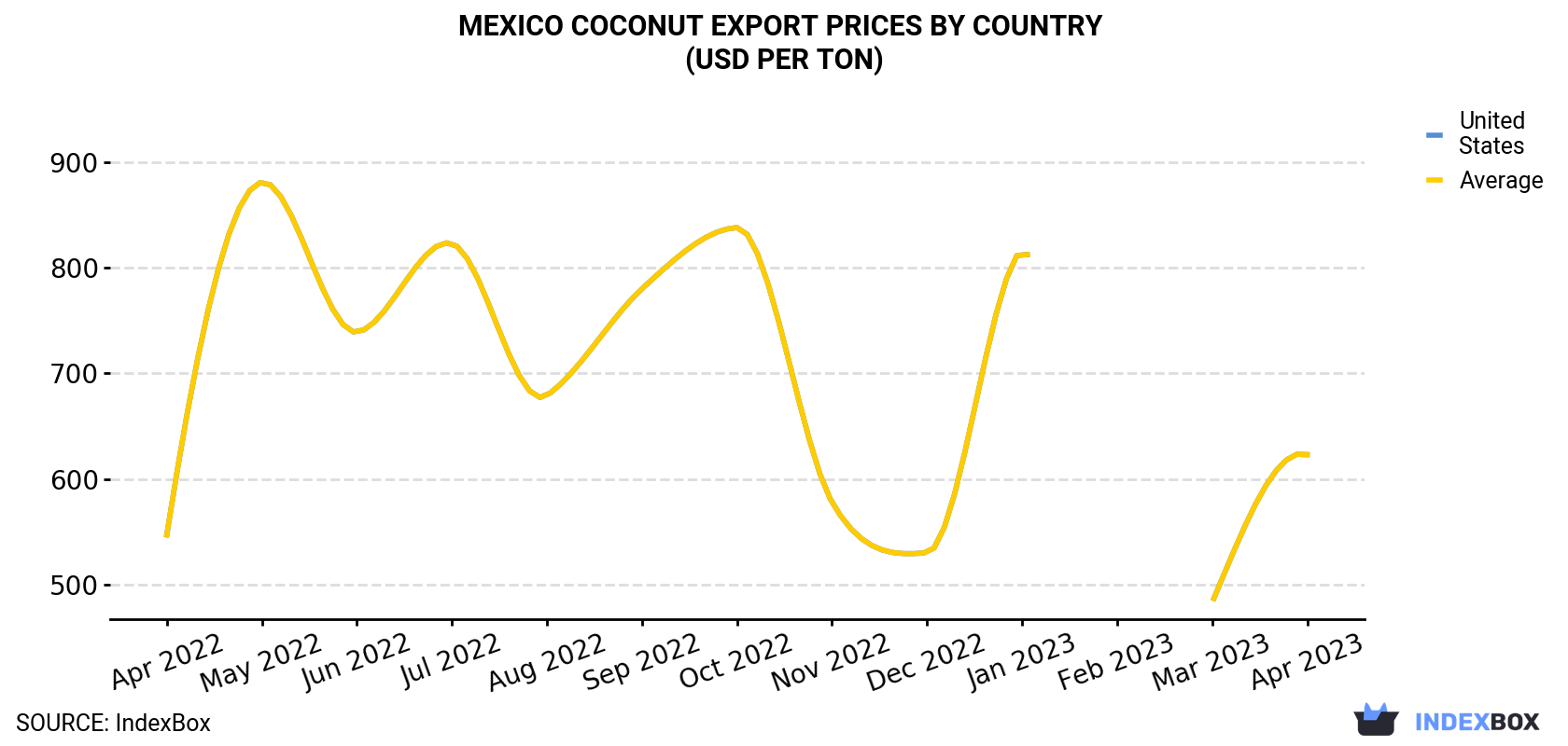 Mexico Coconut Export Prices By Country (USD Per Ton)