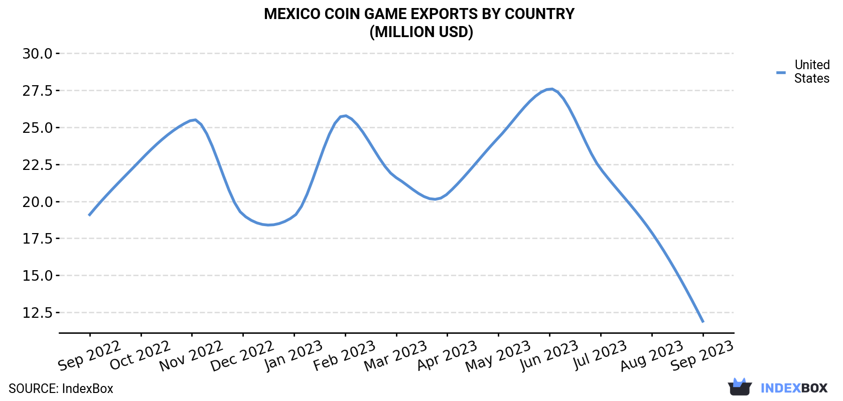 Mexico Coin Game Exports By Country (Million USD)