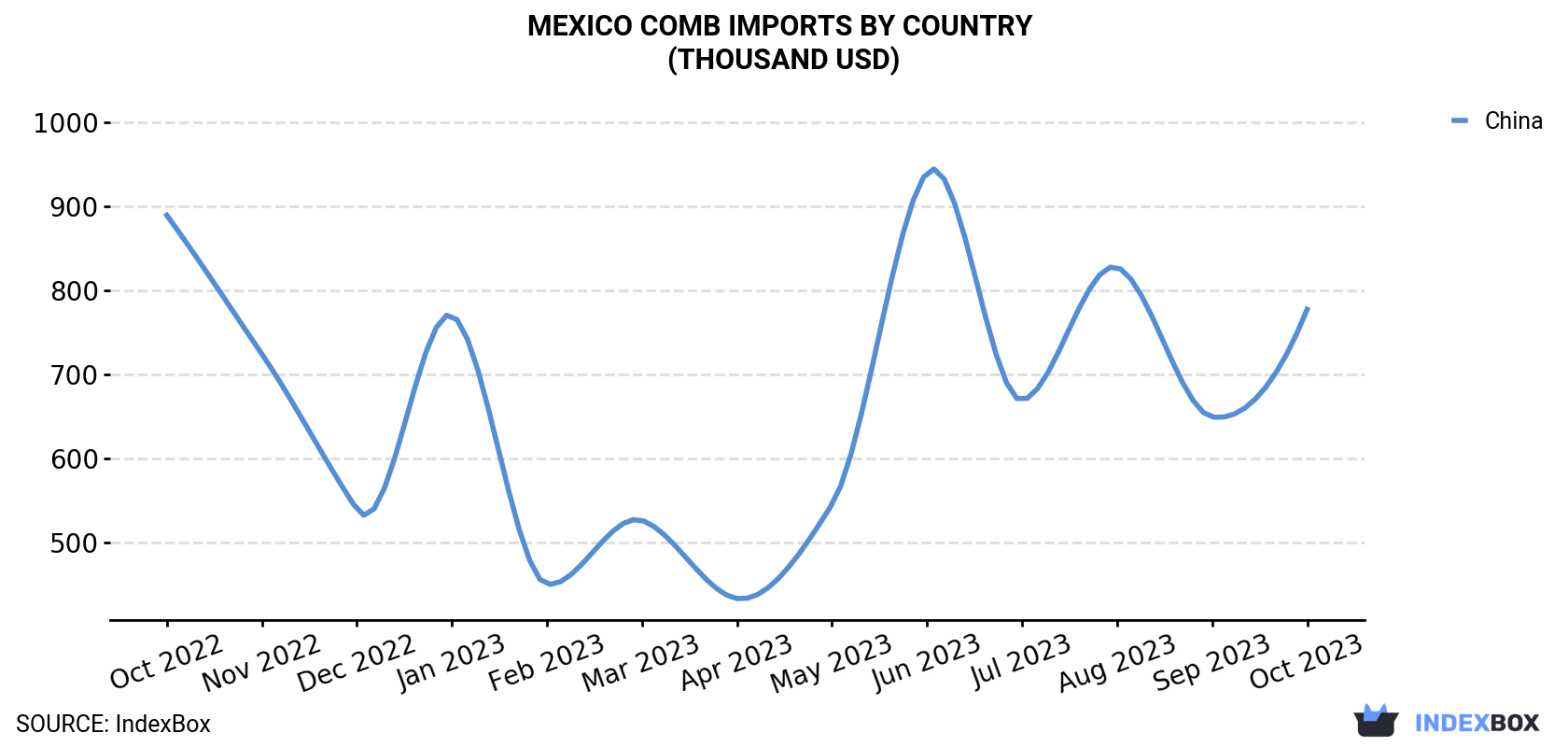 Mexico Comb Imports By Country (Thousand USD)