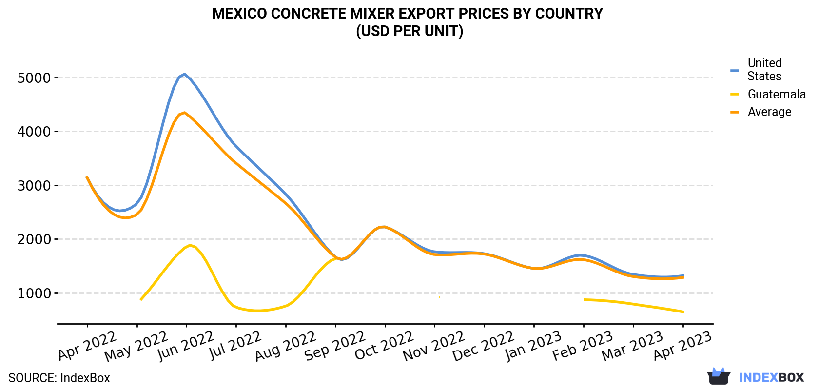 Mexico Concrete Mixer Export Prices By Country (USD Per Unit)