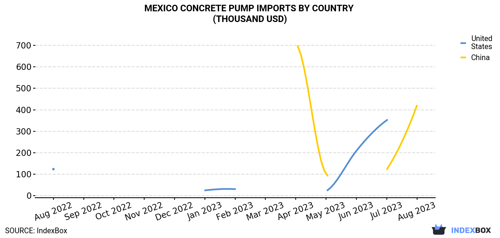 Mexico Concrete Pump Imports By Country (Thousand USD)
