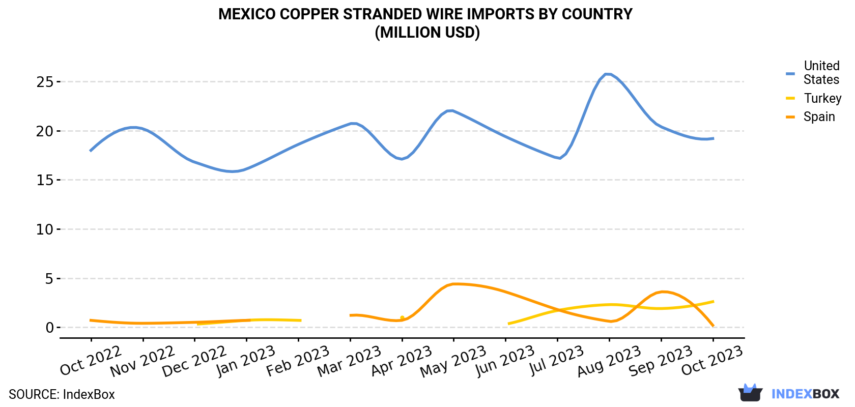 Mexico Copper Stranded Wire Imports By Country (Million USD)