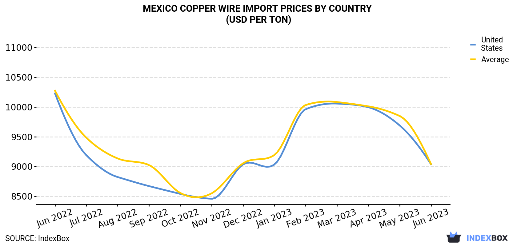 Mexico Copper Wire Import Prices By Country (USD Per Ton)