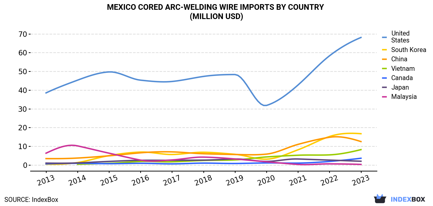 Mexico Cored Arc-Welding Wire Imports By Country (Million USD)