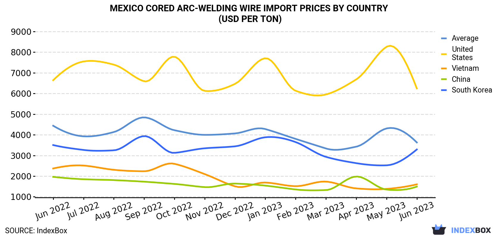 Mexico Cored Arc-Welding Wire Import Prices By Country (USD Per Ton)