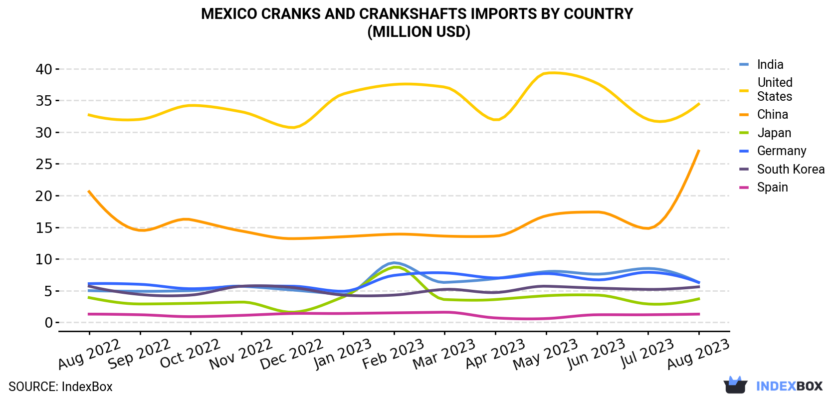 Mexico Cranks And Crankshafts Imports By Country (Million USD)