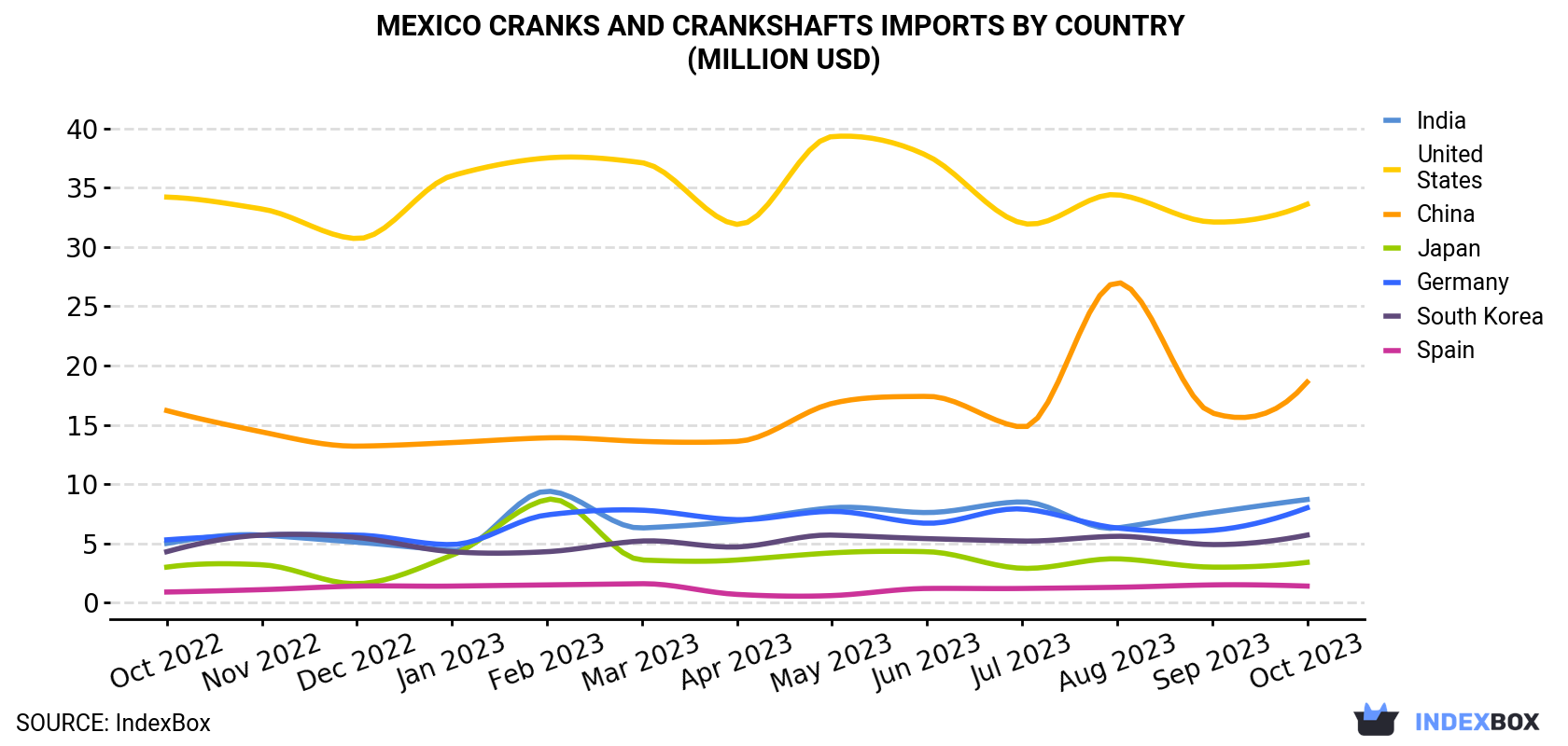 Mexico Cranks And Crankshafts Imports By Country (Million USD)