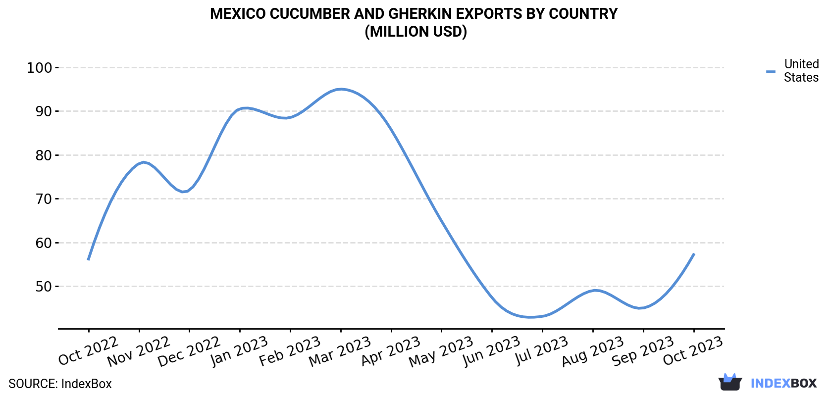Mexico Cucumber And Gherkin Exports By Country (Million USD)