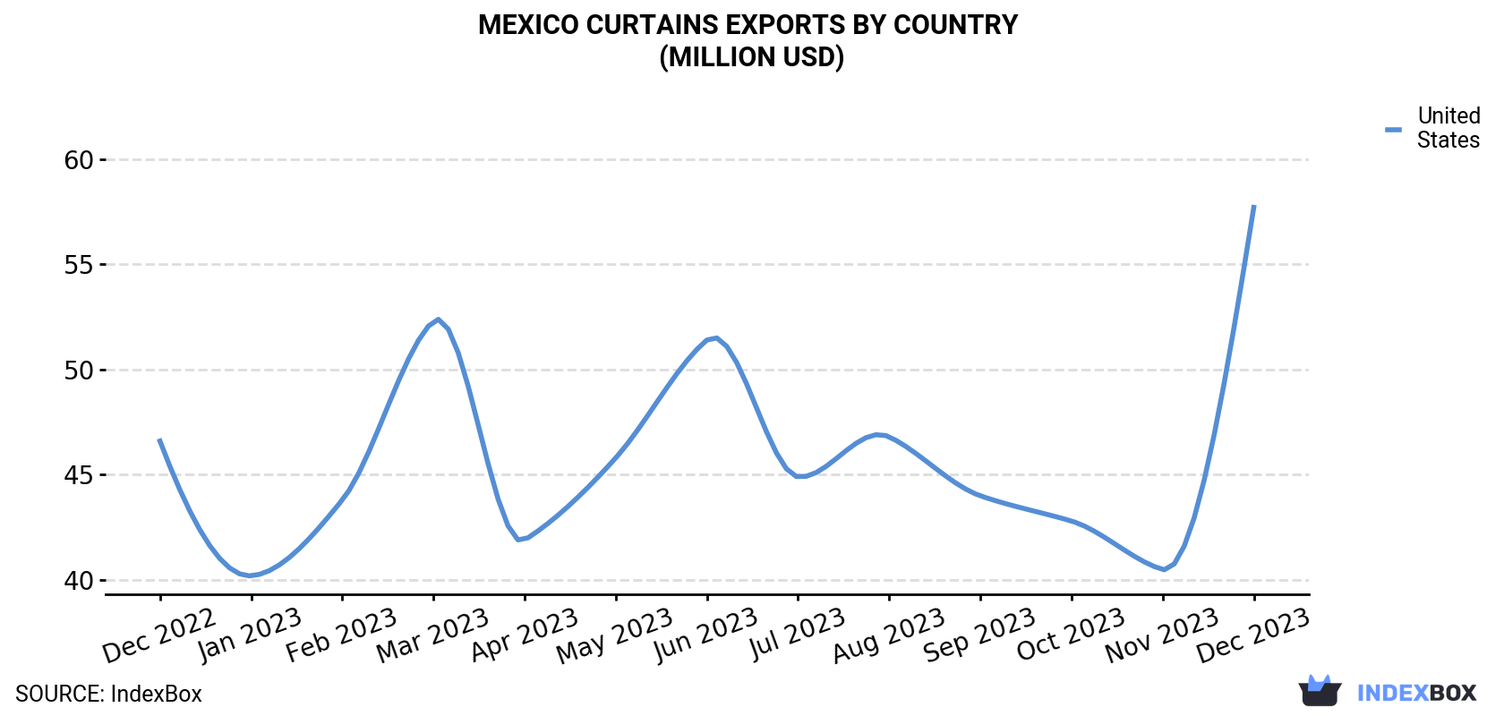 Mexico Curtains Exports By Country (Million USD)