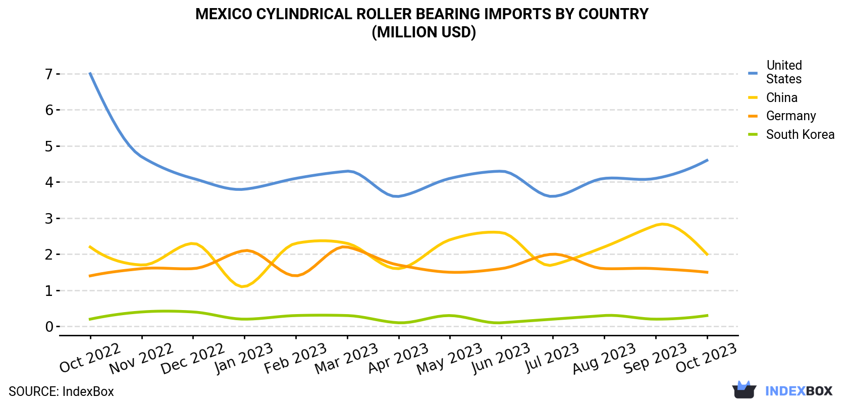 Mexico Cylindrical Roller Bearing Imports By Country (Million USD)