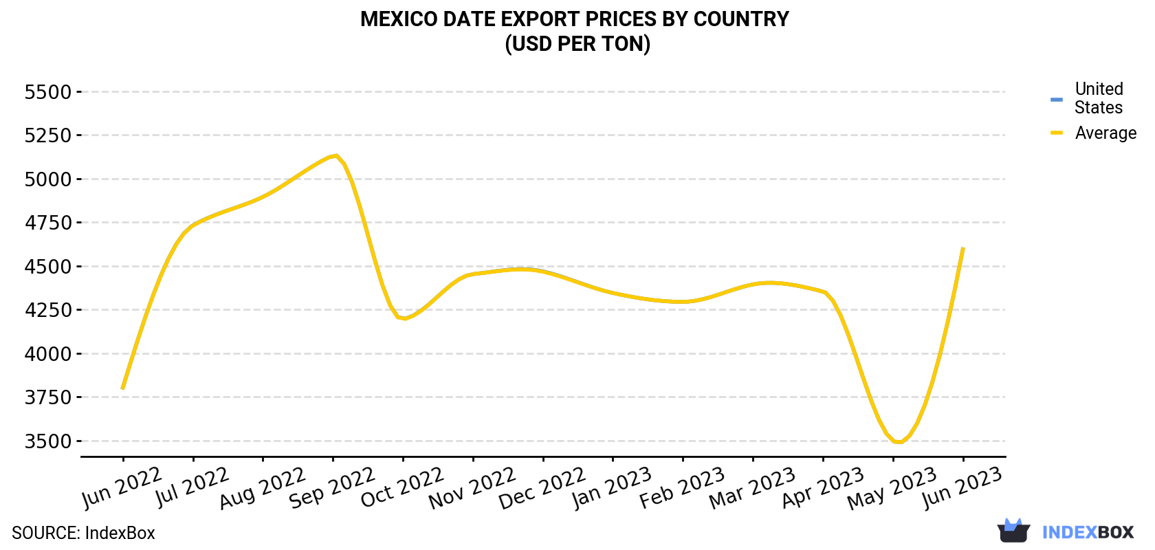 Mexico Date Export Prices By Country (USD Per Ton)