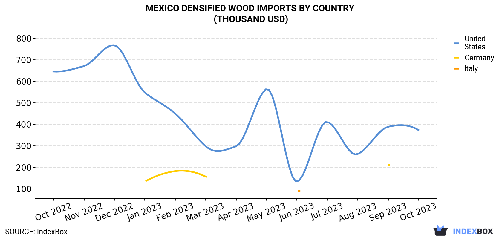 Mexico Densified Wood Imports By Country (Thousand USD)