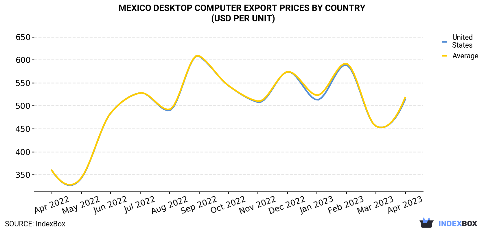 Mexico Desktop Computer Export Prices By Country (USD Per Unit)