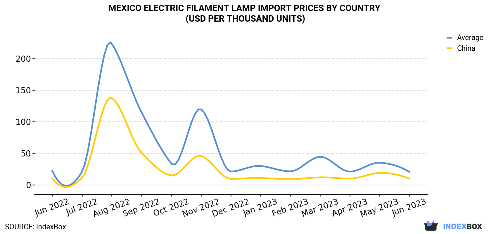 Mexico Electric Filament Lamp Import Prices By Country (USD Per Thousand Units)