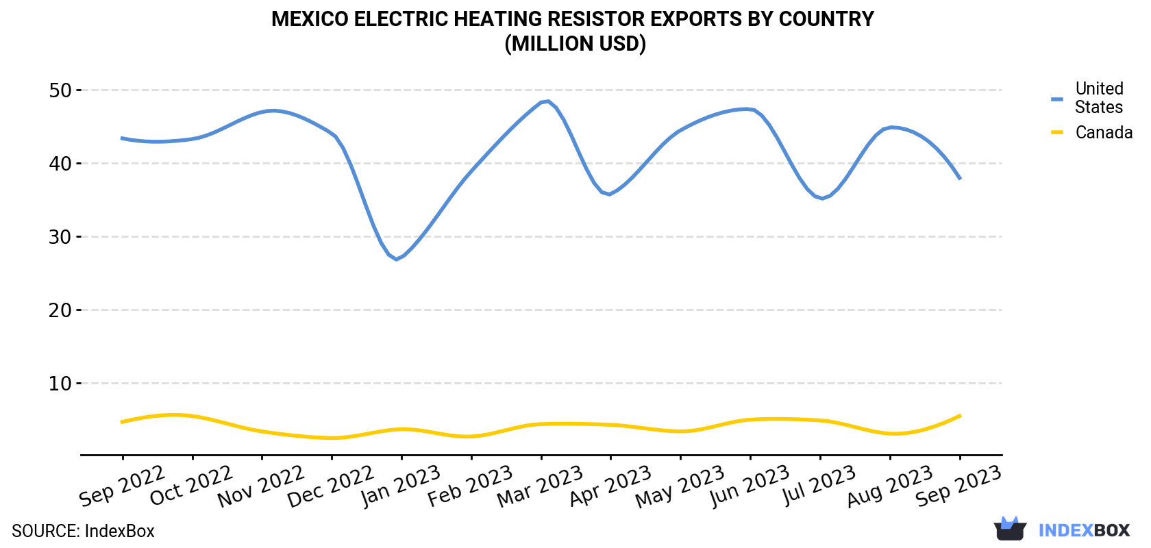 Mexico Electric Heating Resistor Exports By Country (Million USD)