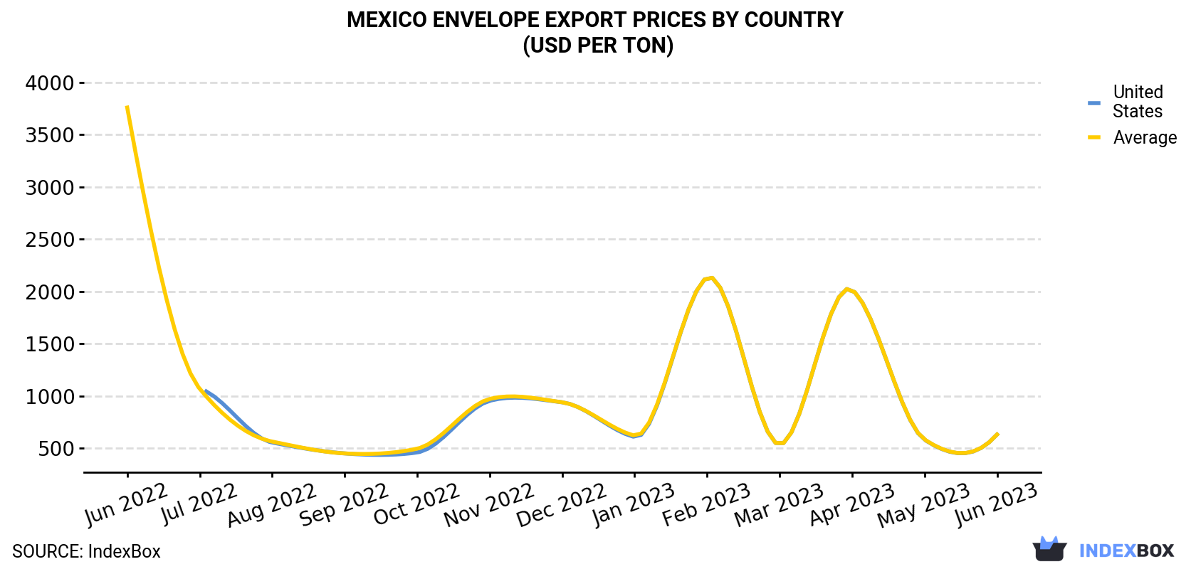 Mexico Envelope Export Prices By Country (USD Per Ton)