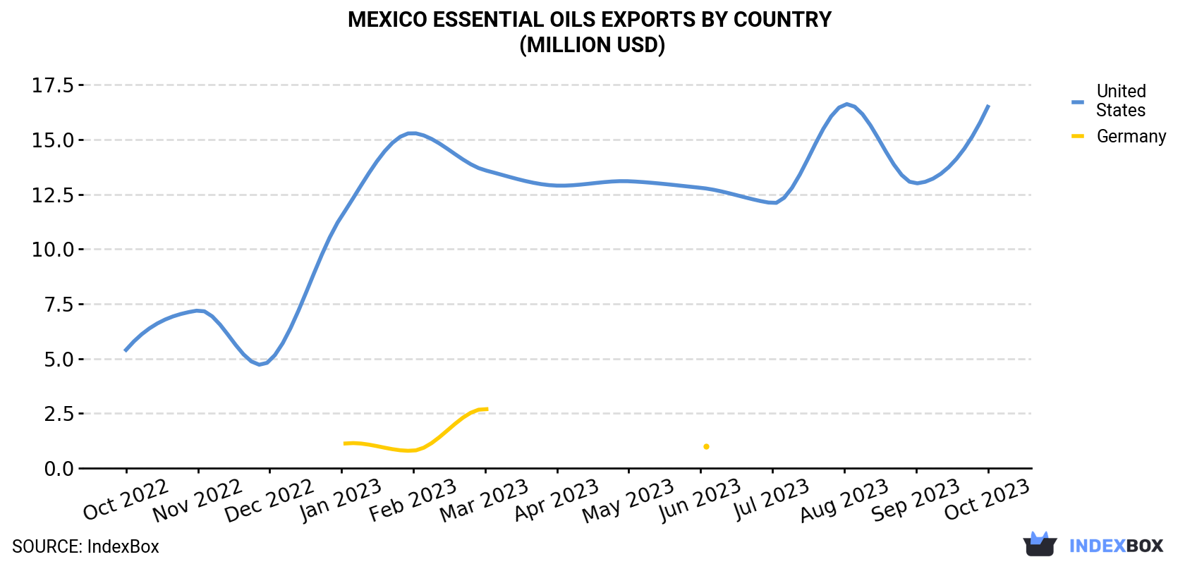 Mexico Essential Oils Exports By Country (Million USD)