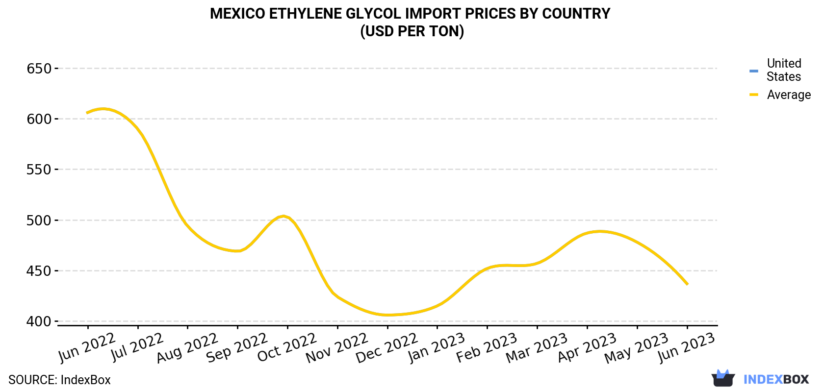 Mexico Ethylene Glycol Import Prices By Country (USD Per Ton)