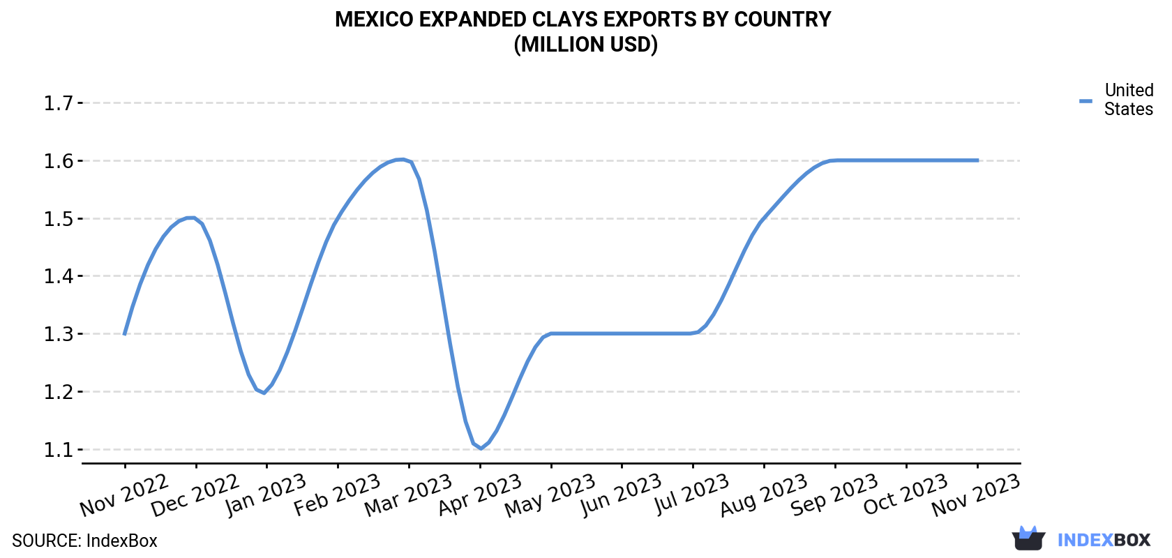 Mexico Expanded Clays Exports By Country (Million USD)