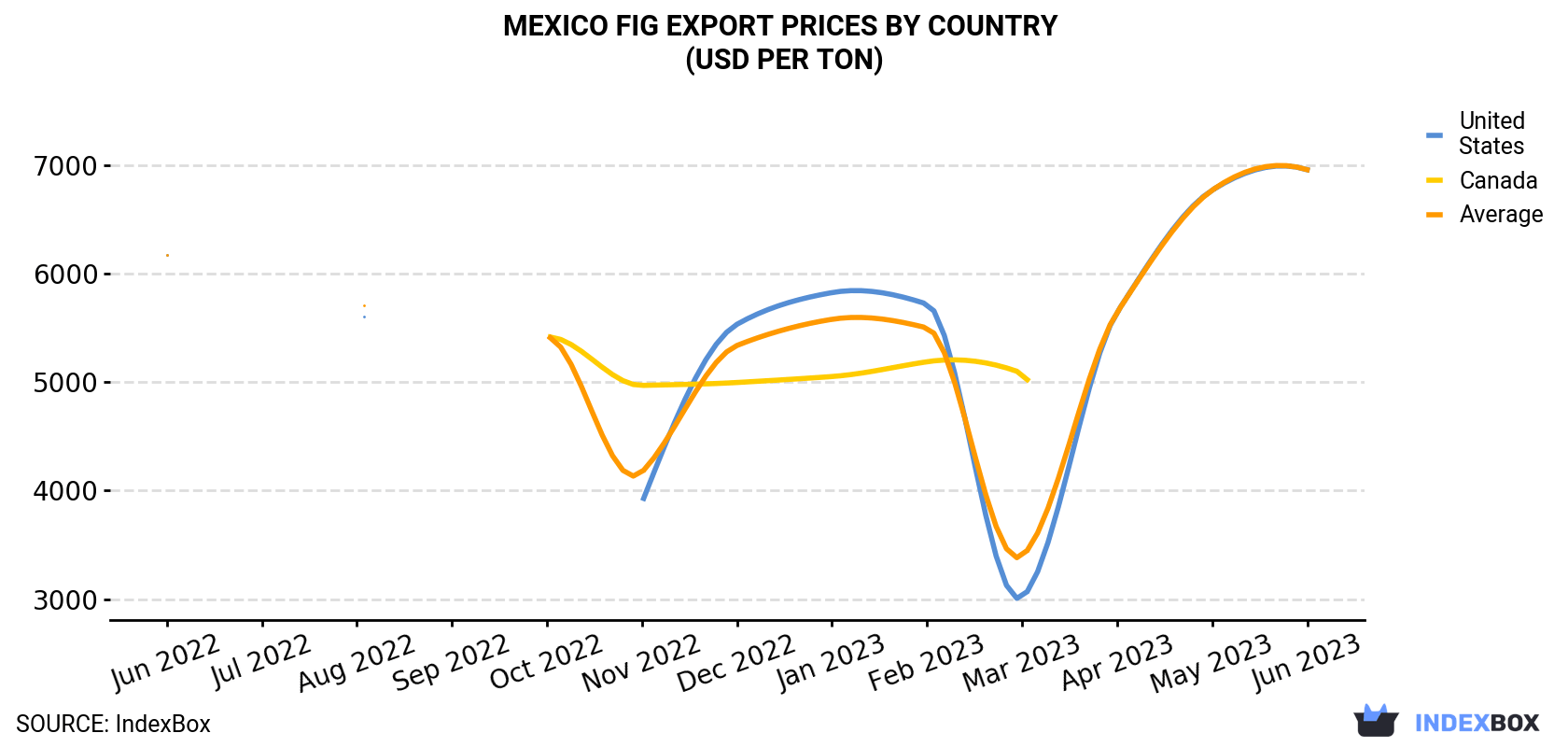 Mexico Fig Export Prices By Country (USD Per Ton)