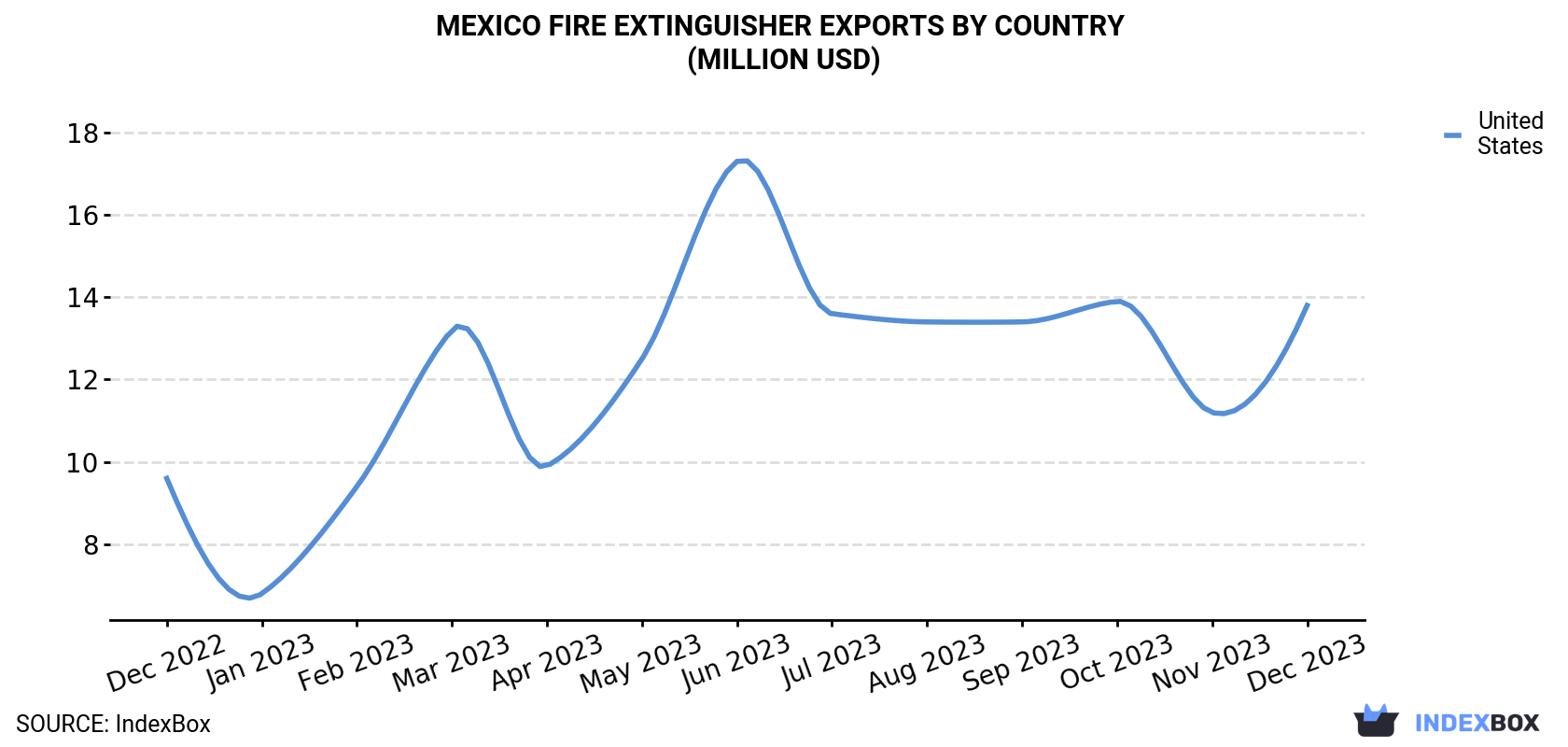 Mexico Fire Extinguisher Exports By Country (Million USD)