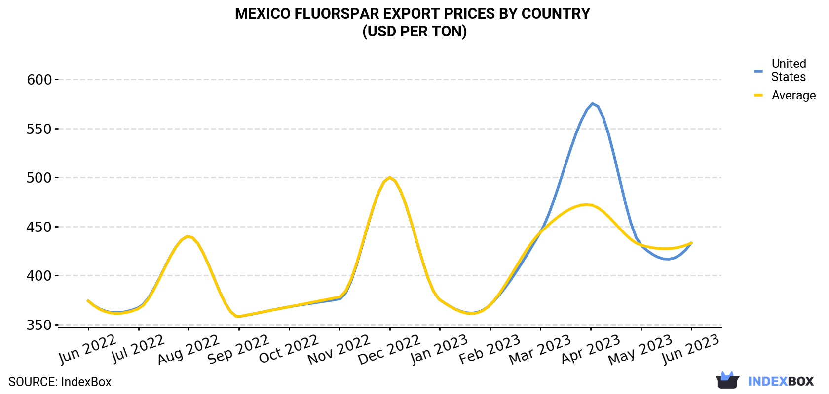 Mexico Fluorspar Export Prices By Country (USD Per Ton)