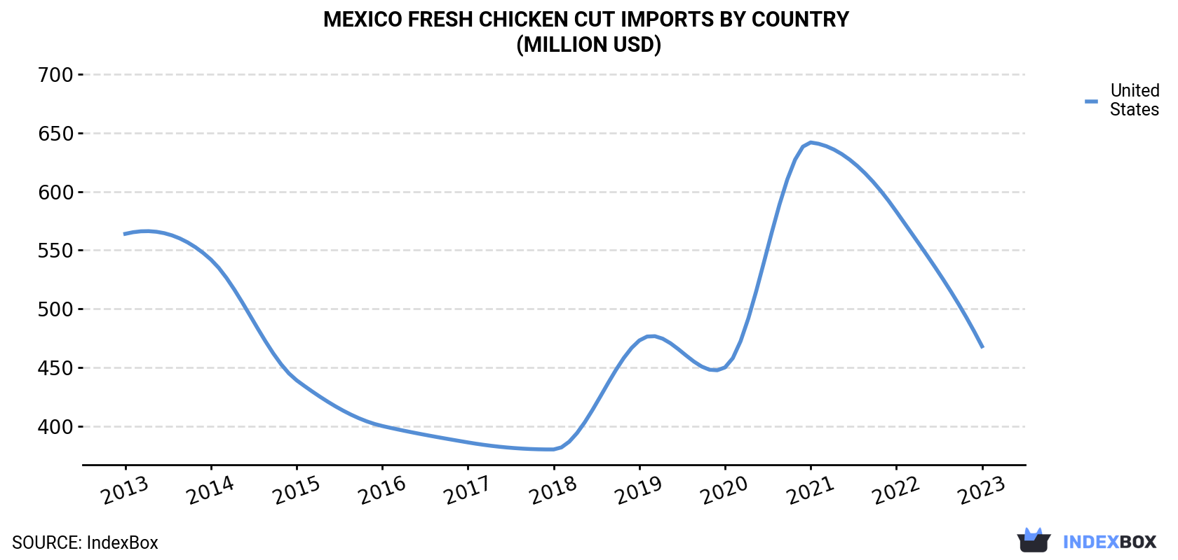 Mexico Fresh Chicken Cut Imports By Country (Million USD)