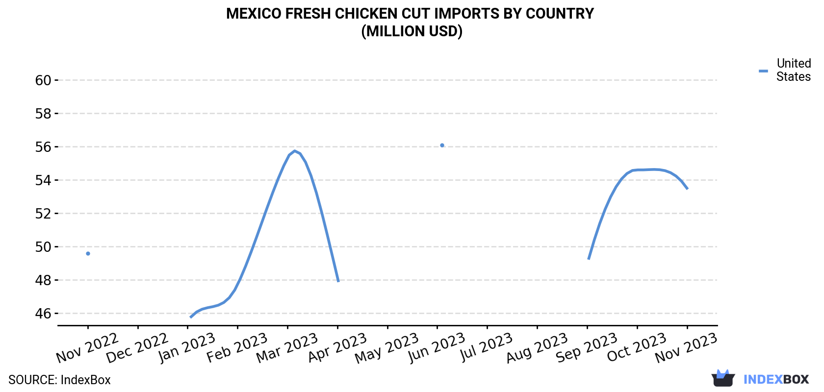 Mexico Fresh Chicken Cut Imports By Country (Million USD)