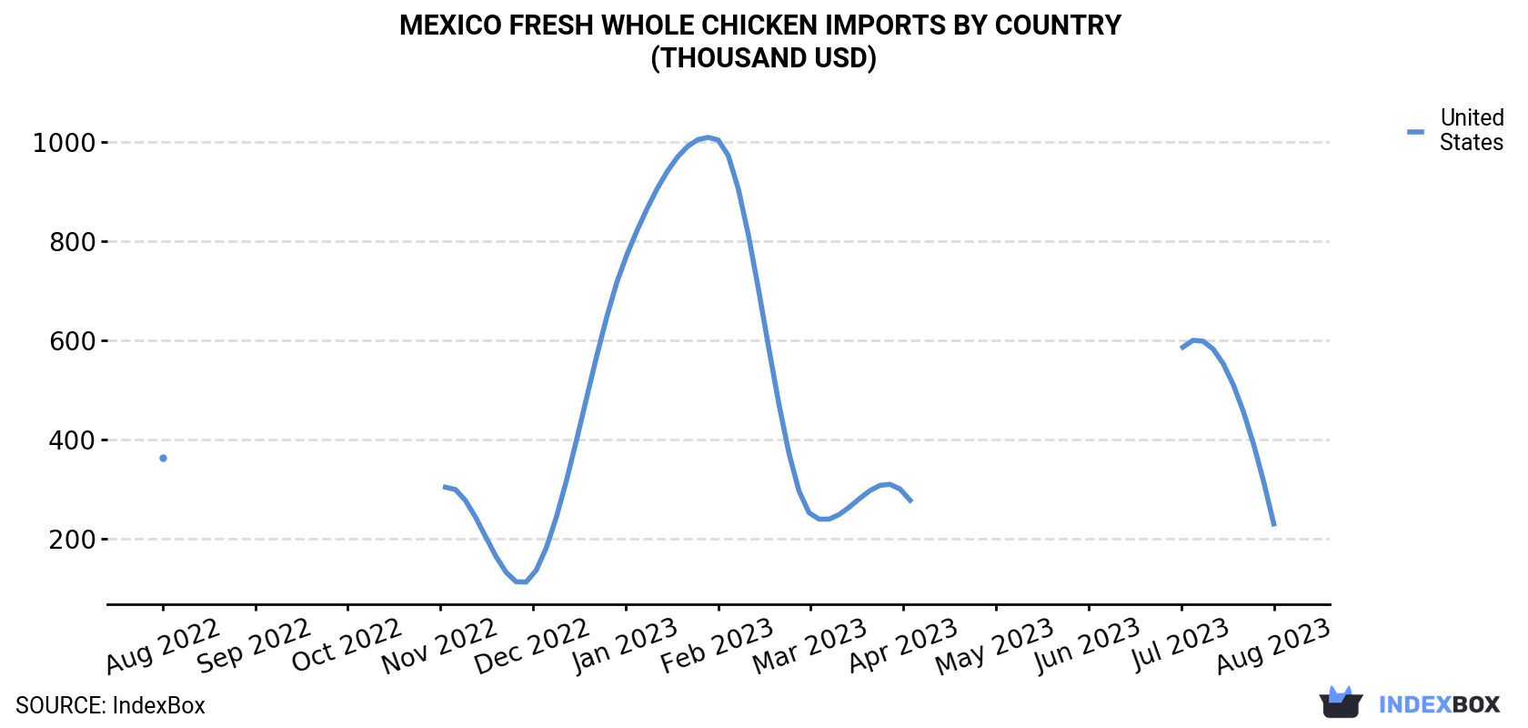 Mexico Fresh Whole Chicken Imports By Country (Thousand USD)
