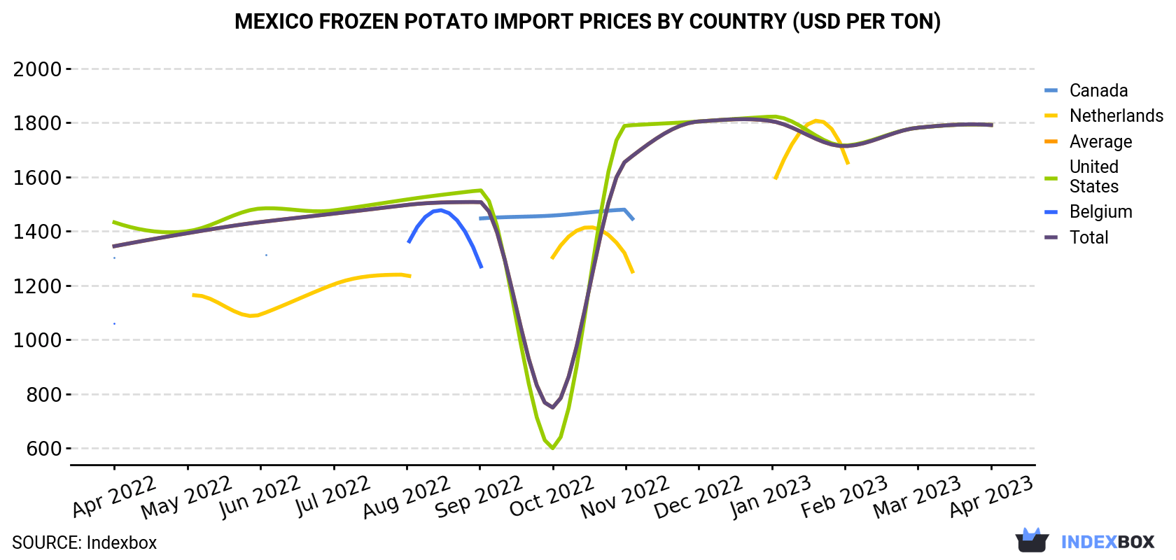 Mexico Frozen Potato Import Prices By Country (USD Per Ton)
