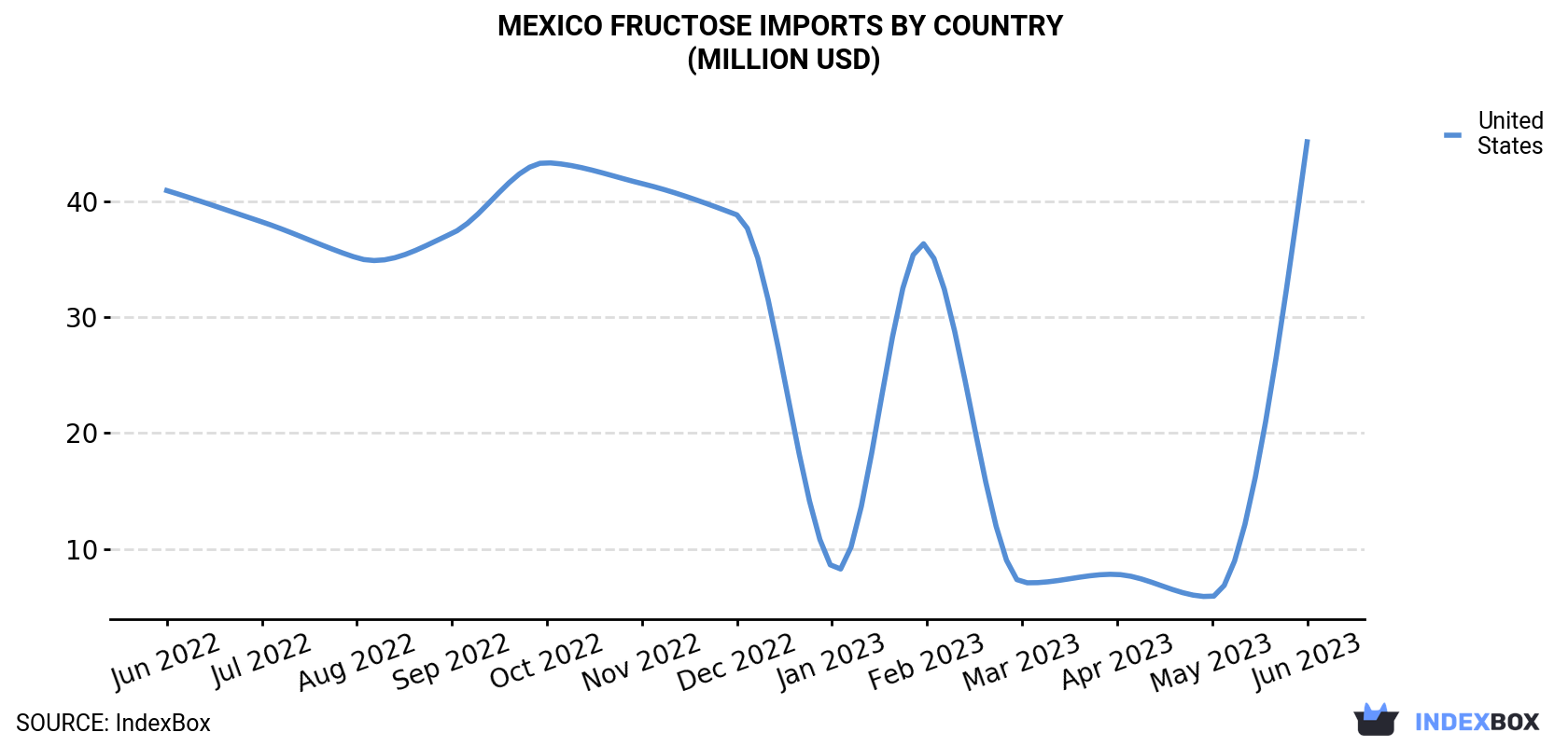 Mexico Fructose Imports By Country (Million USD)