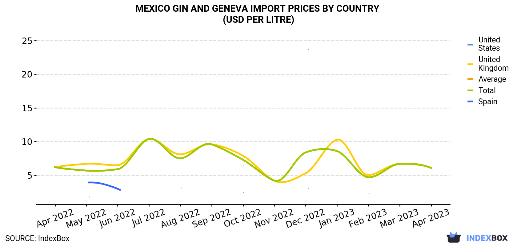 Mexico Gin And Geneva Import Prices By Country (USD Per Litre)