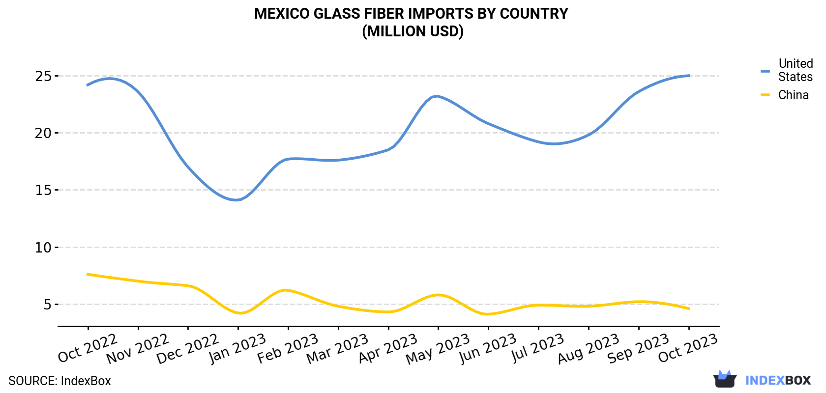 Mexico Glass Fiber Imports By Country (Million USD)