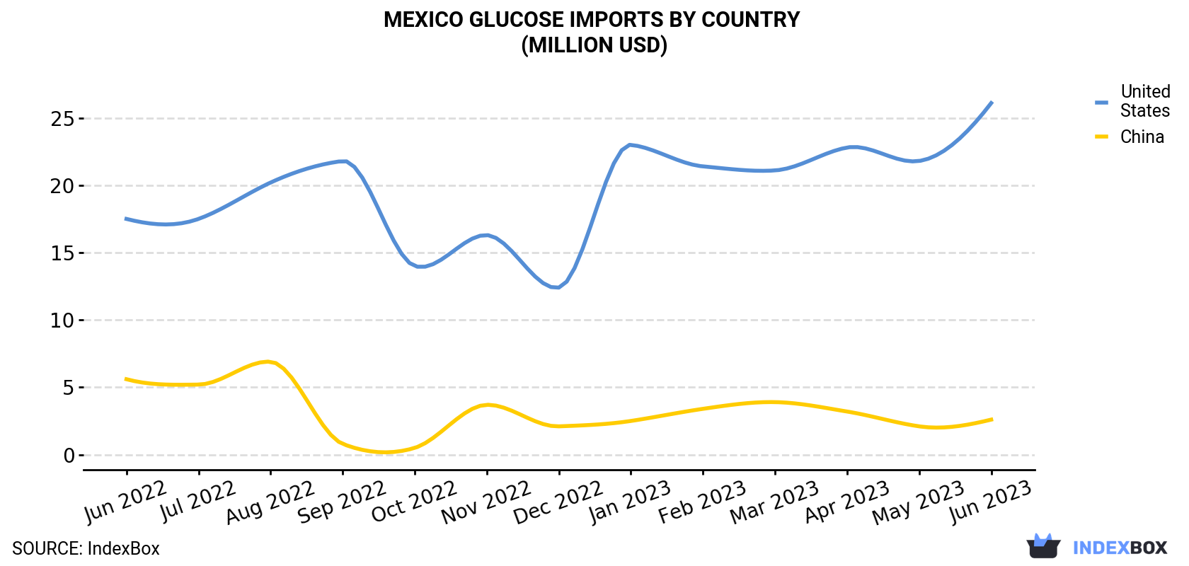 Mexico Glucose Imports By Country (Million USD)