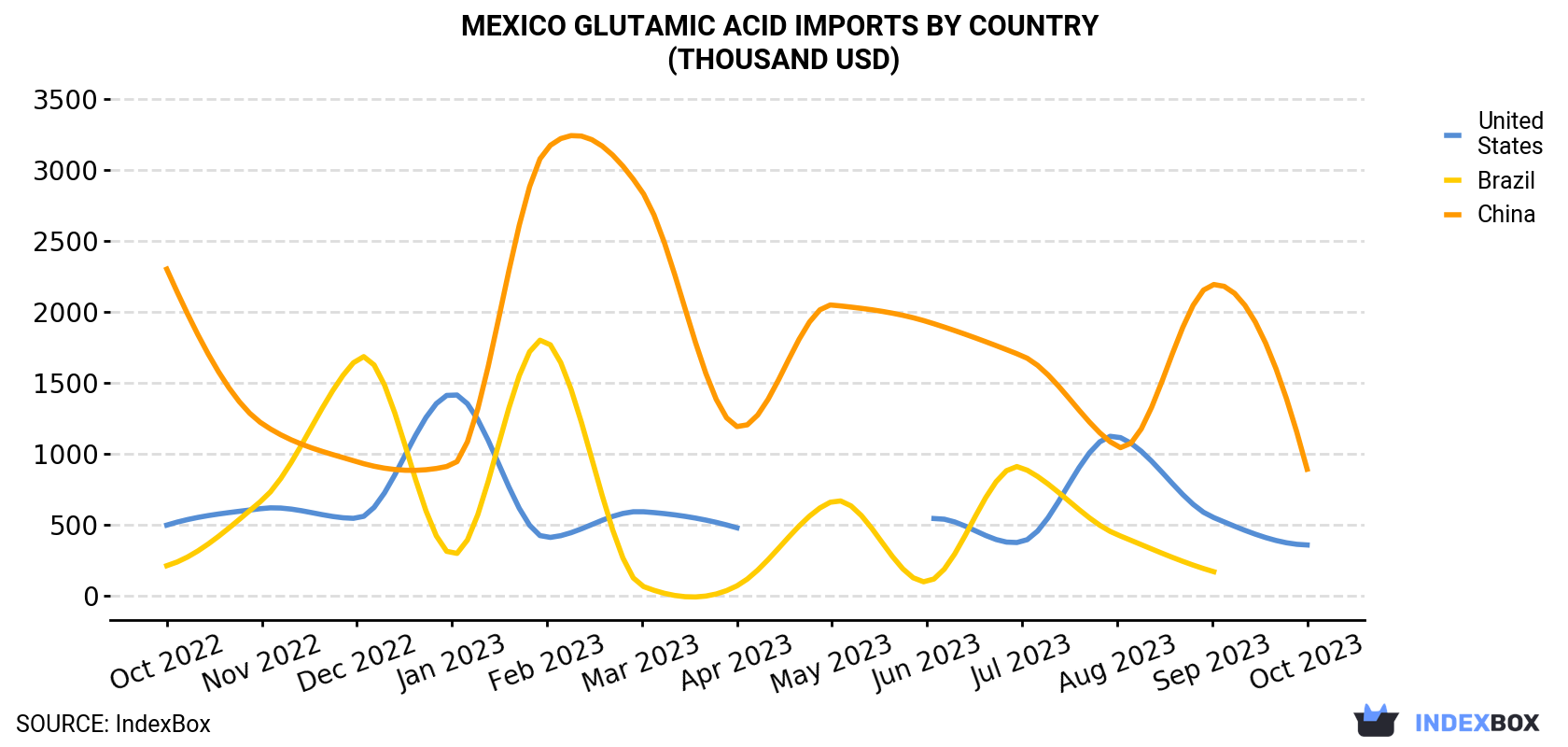 Mexico Glutamic Acid Imports By Country (Thousand USD)