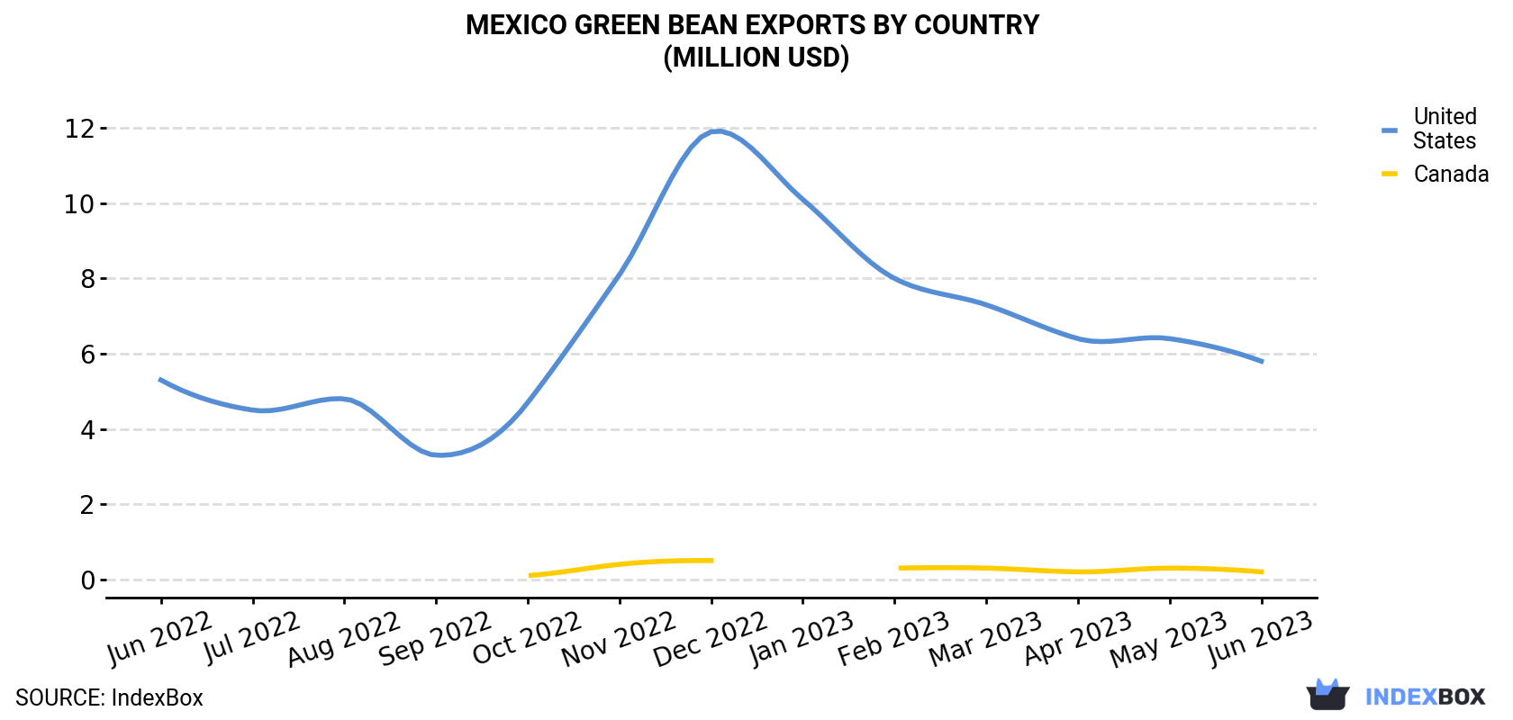 Mexico Green Bean Exports By Country (Million USD)