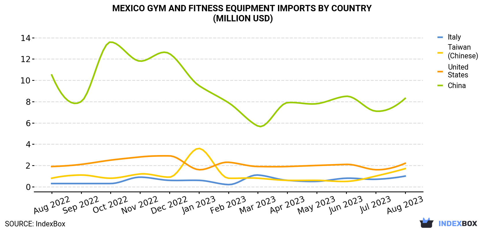 Mexico Gym and Fitness Equipment Imports By Country (Million USD)