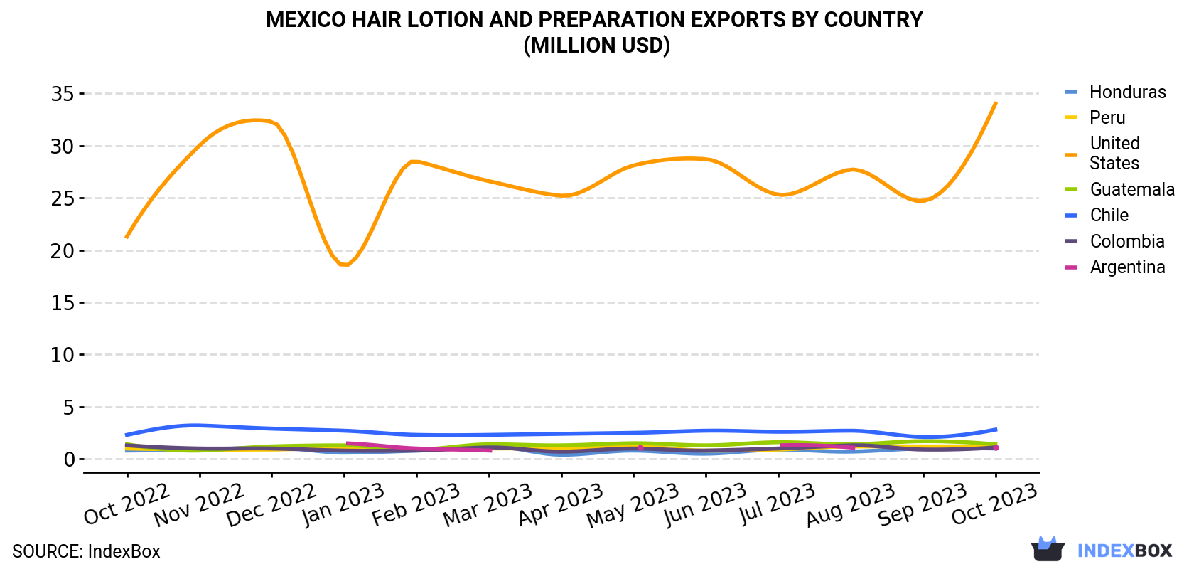 Mexico Hair Lotion and Preparation Exports By Country (Million USD)
