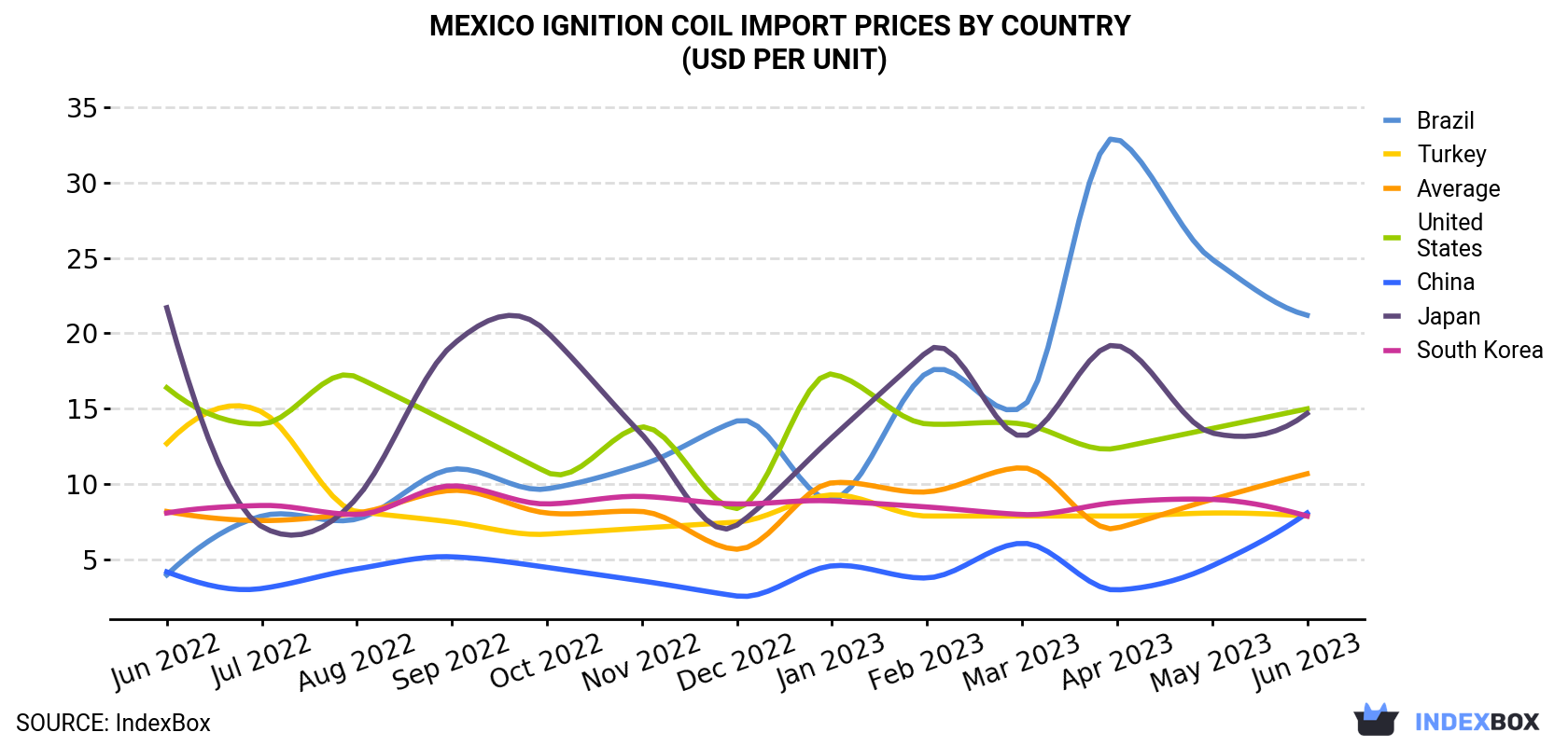 Mexico Ignition Coil Import Prices By Country (USD Per Unit)