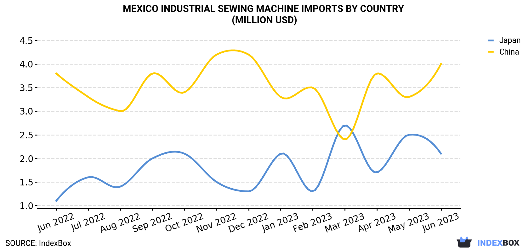 Mexico Industrial Sewing Machine Imports By Country (Million USD)