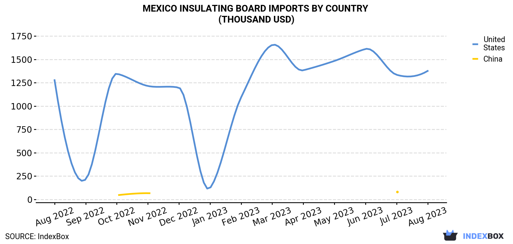 Mexico Insulating Board Imports By Country (Thousand USD)