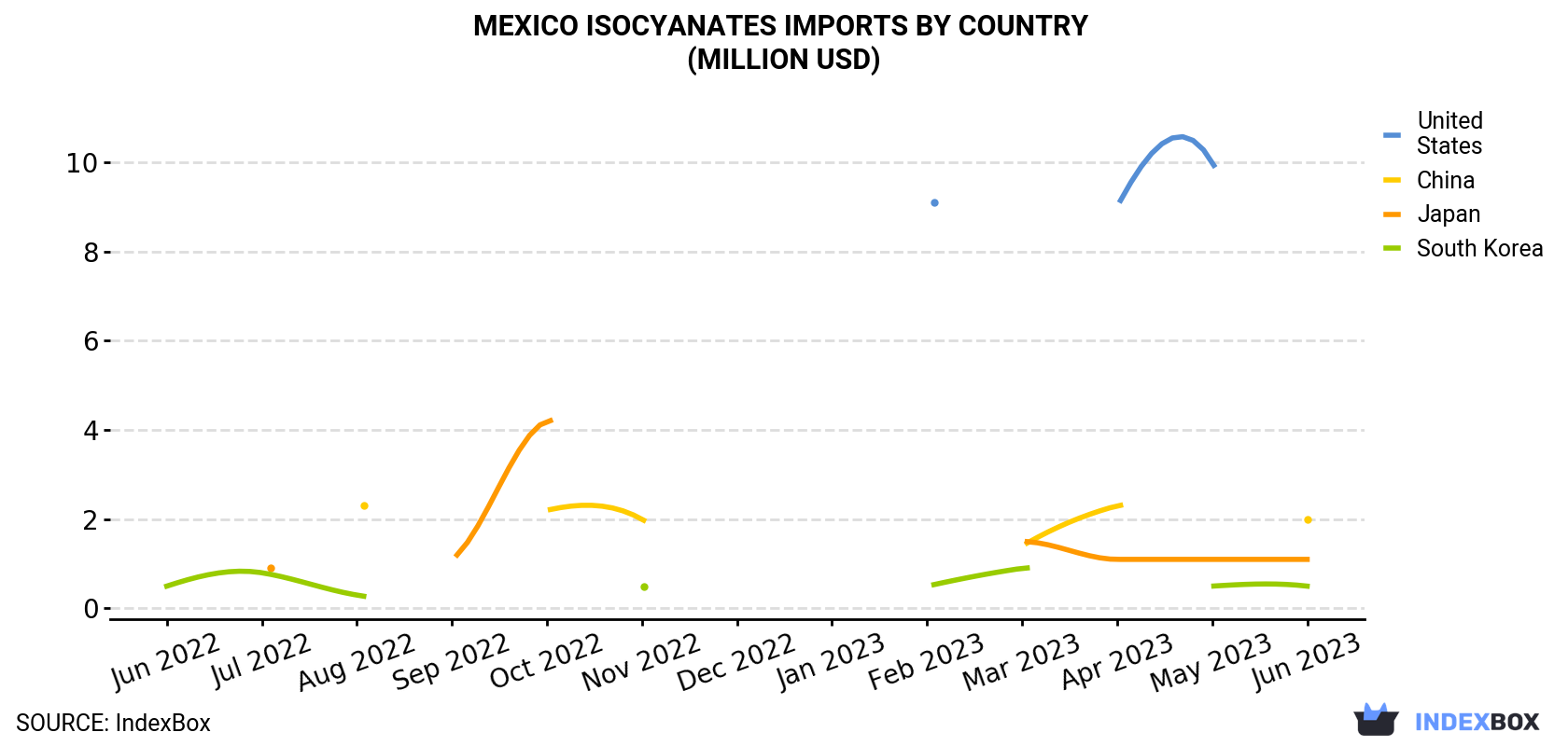 Mexico Isocyanates Imports By Country (Million USD)