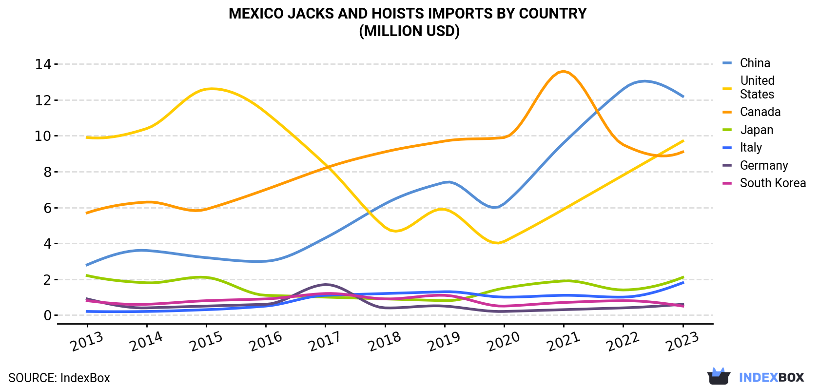 Mexico Jacks And Hoists Imports By Country (Million USD)