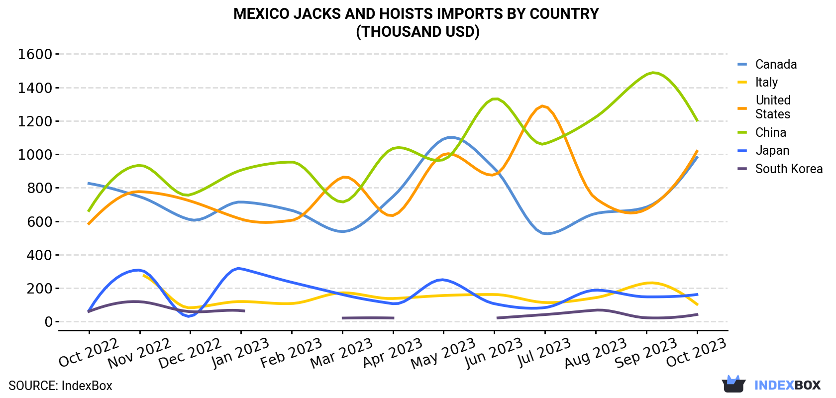 Mexico Jacks And Hoists Imports By Country (Thousand USD)