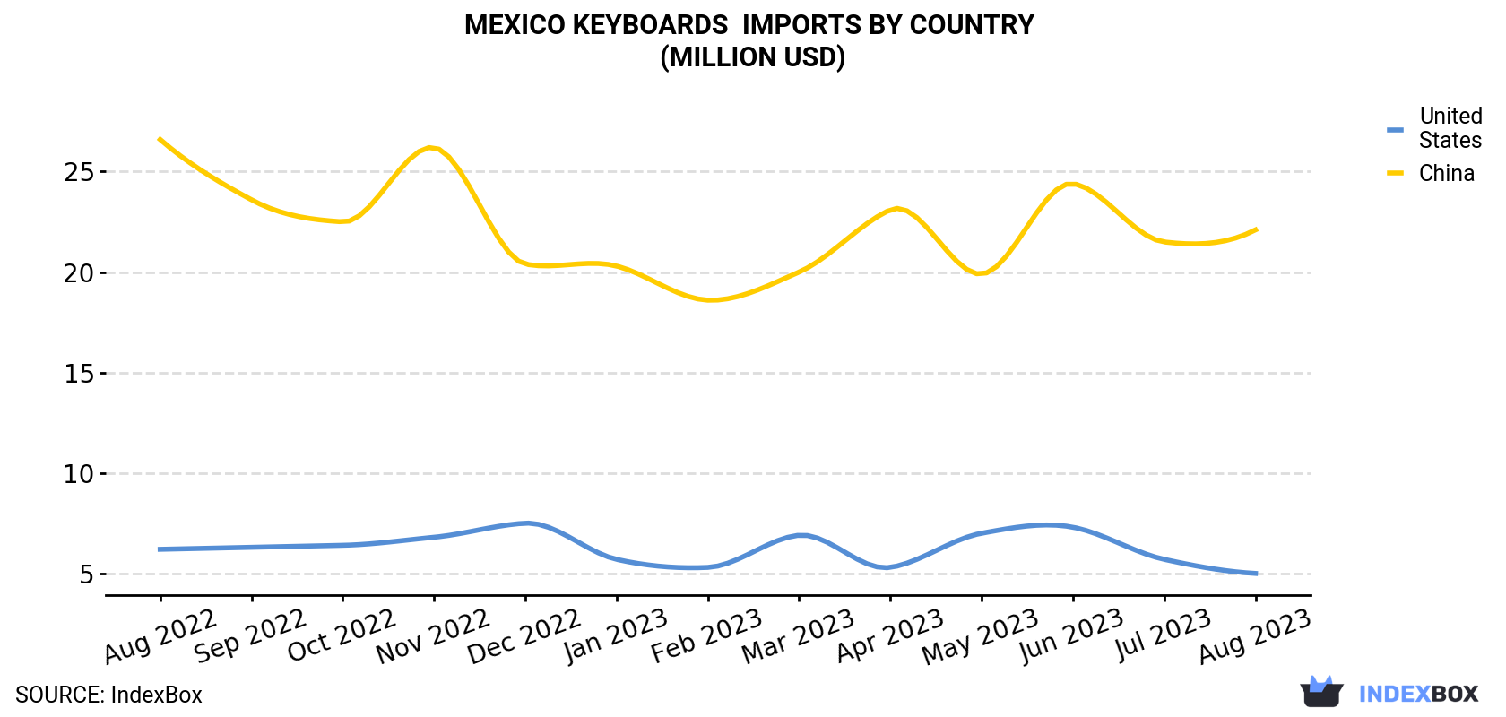 Mexico Keyboards Imports By Country (Million USD)