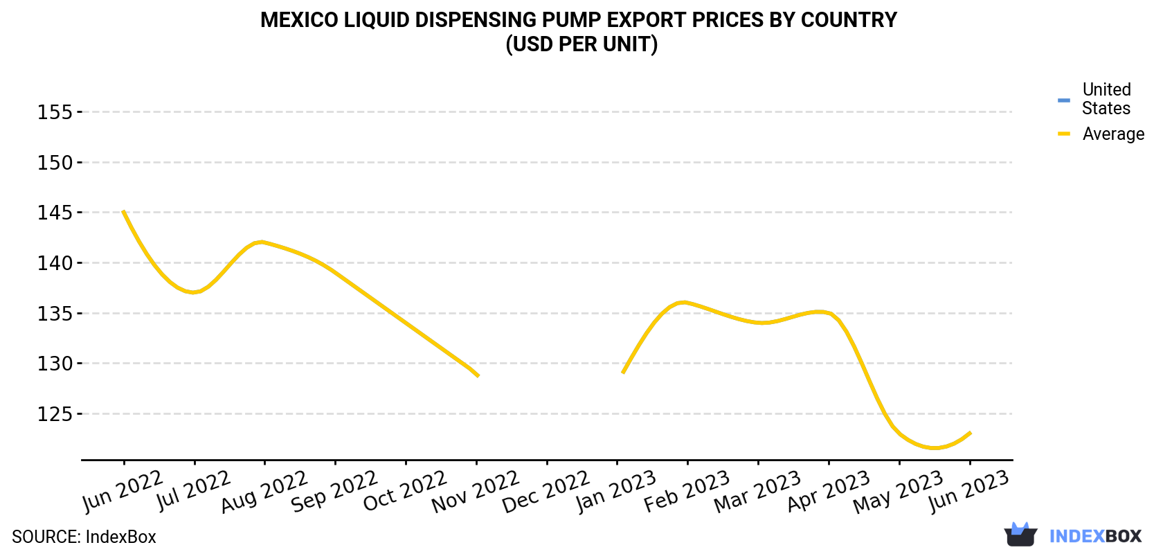Mexico Liquid Dispensing Pump Export Prices By Country (USD Per Unit)