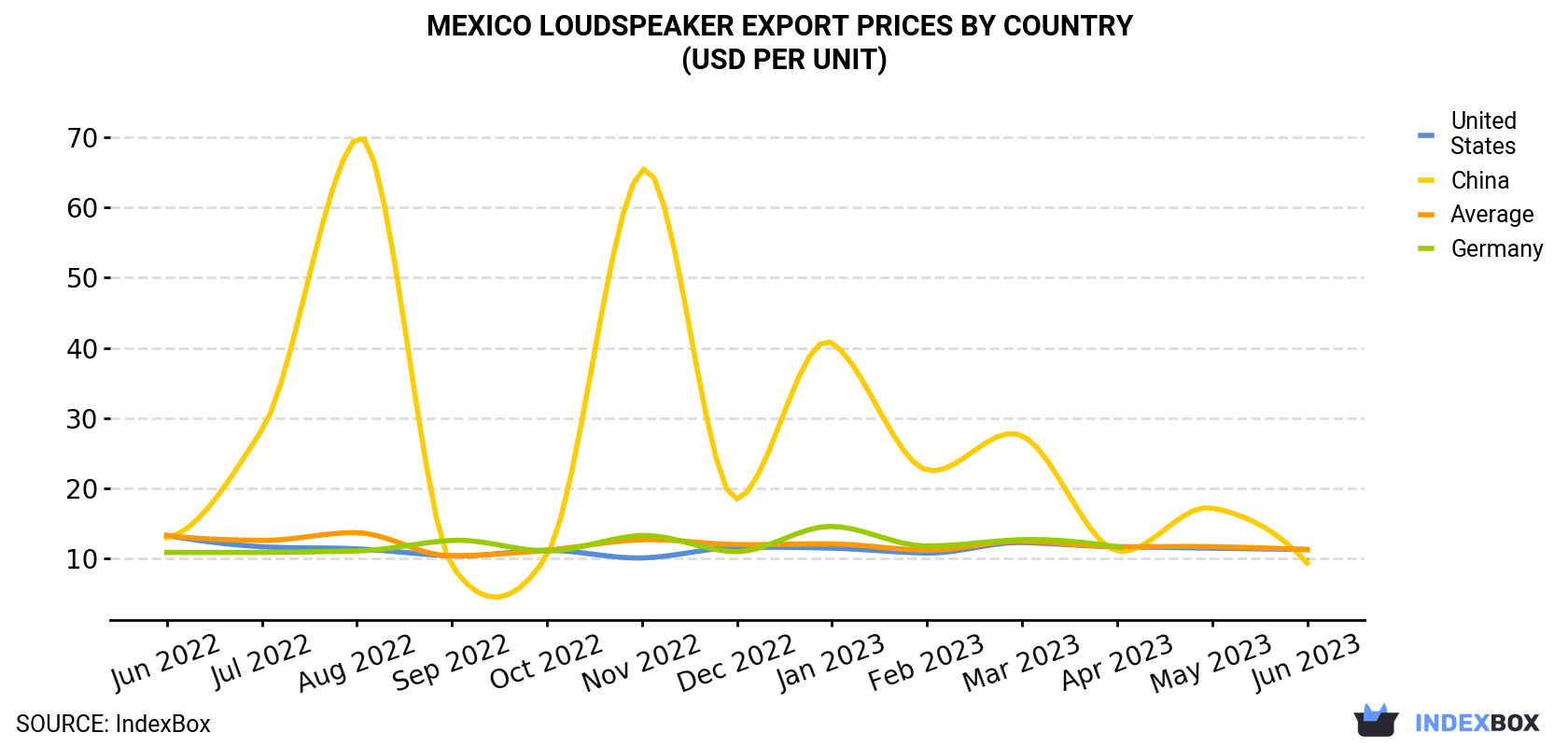Mexico Loudspeaker Export Prices By Country (USD Per Unit)