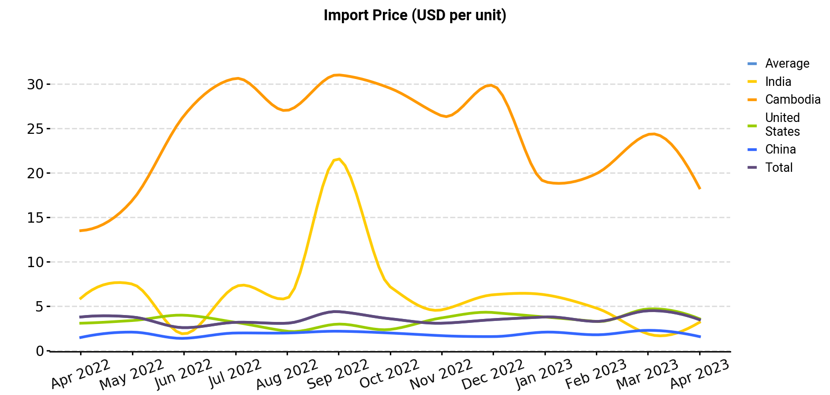 Import Price (USD per unit)