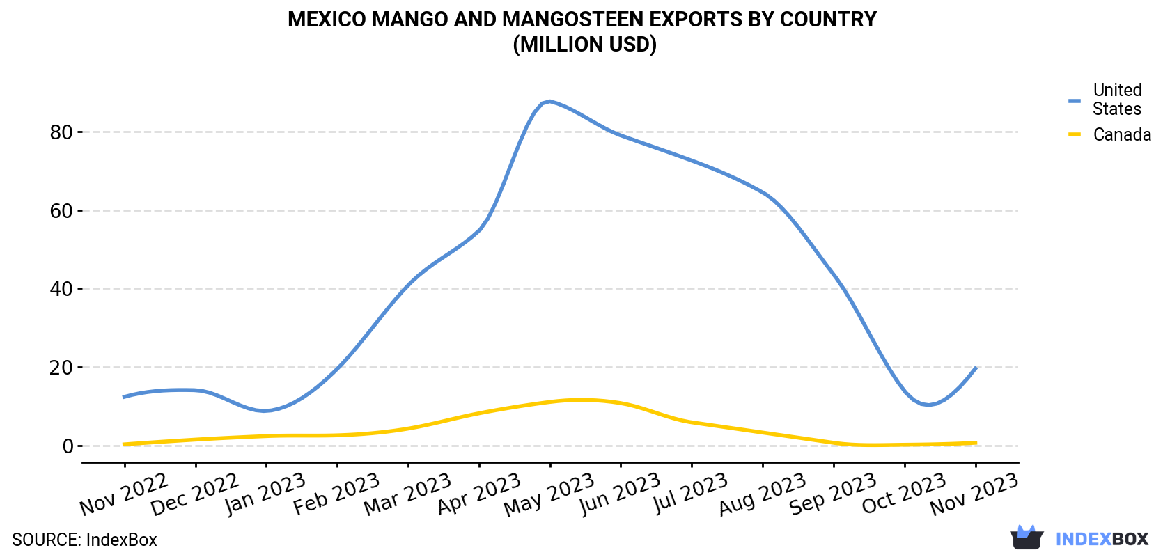 Mexico Mango And Mangosteen Exports By Country (Million USD)